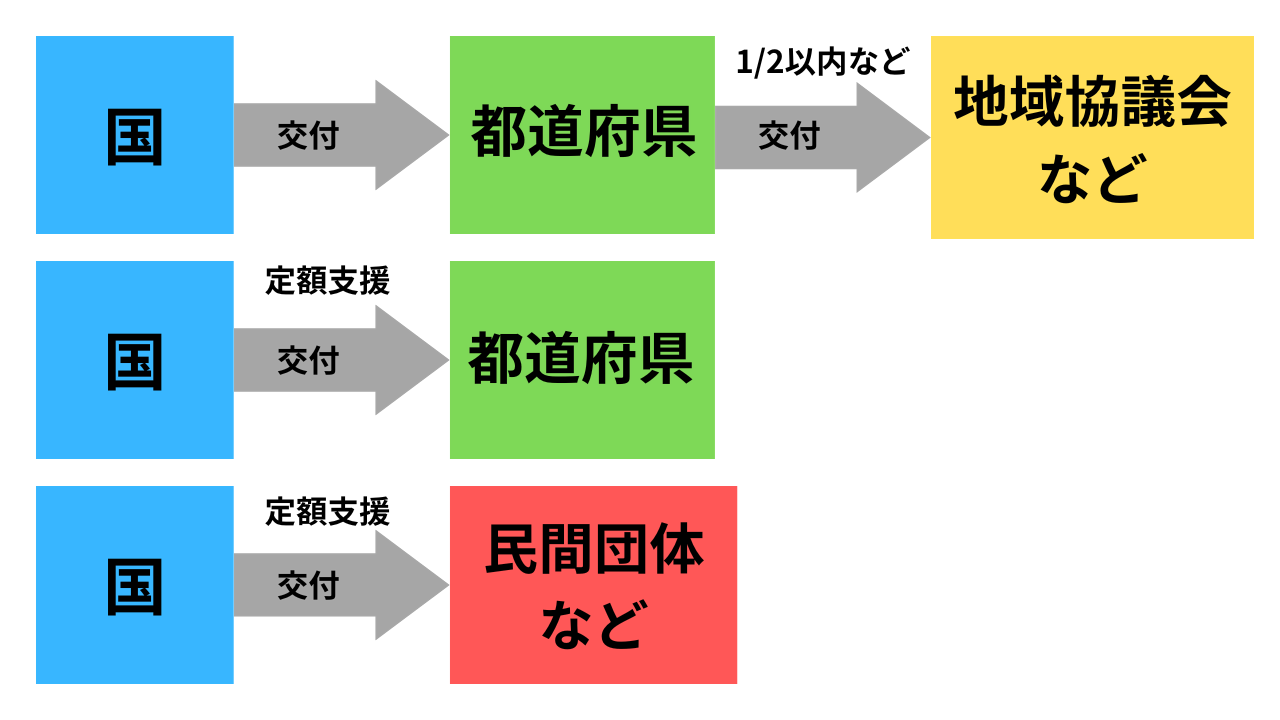 補助金の流れ