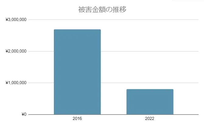 金額推移