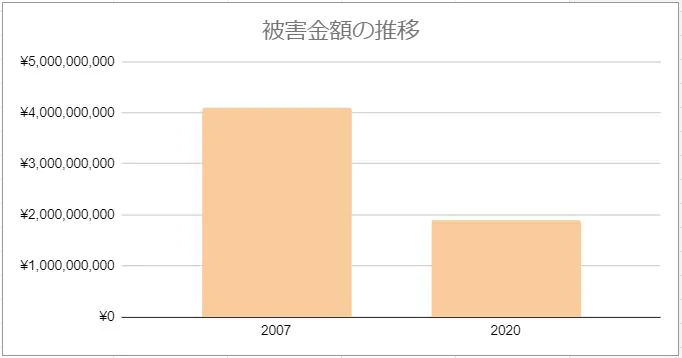 被害金額