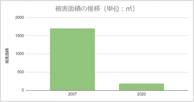 被害面積