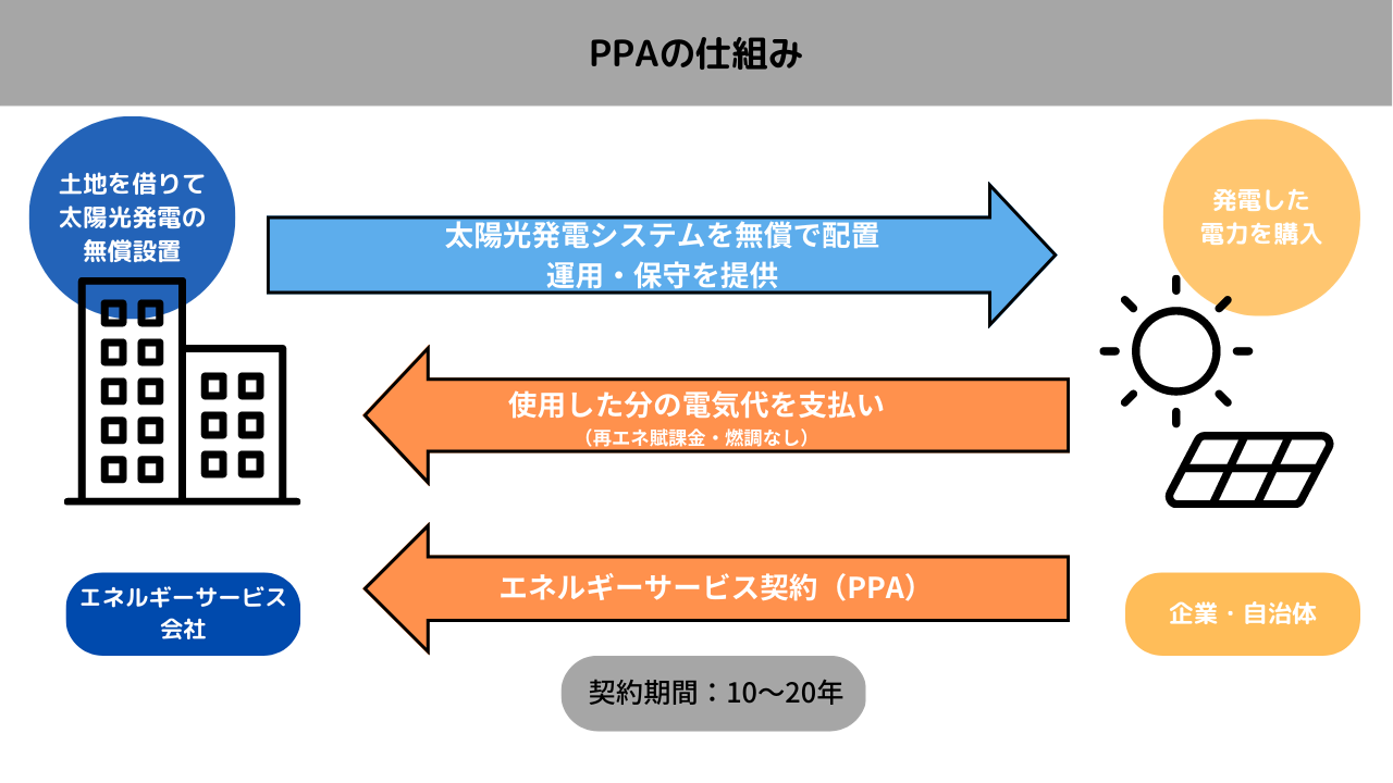 PPAの仕組み