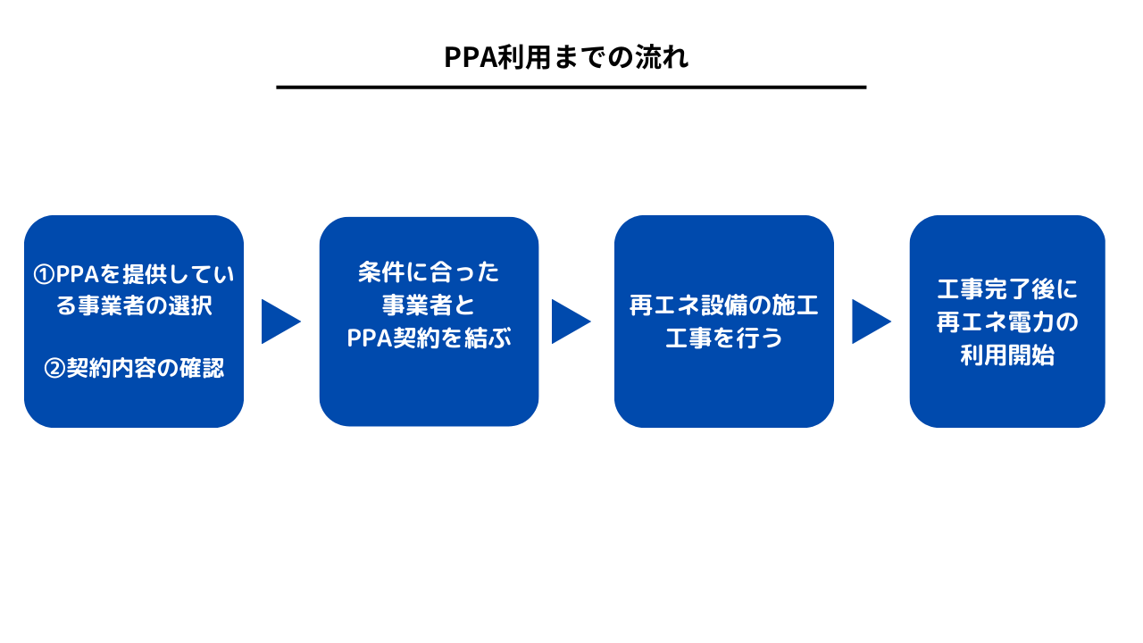 PPAまでの流れ