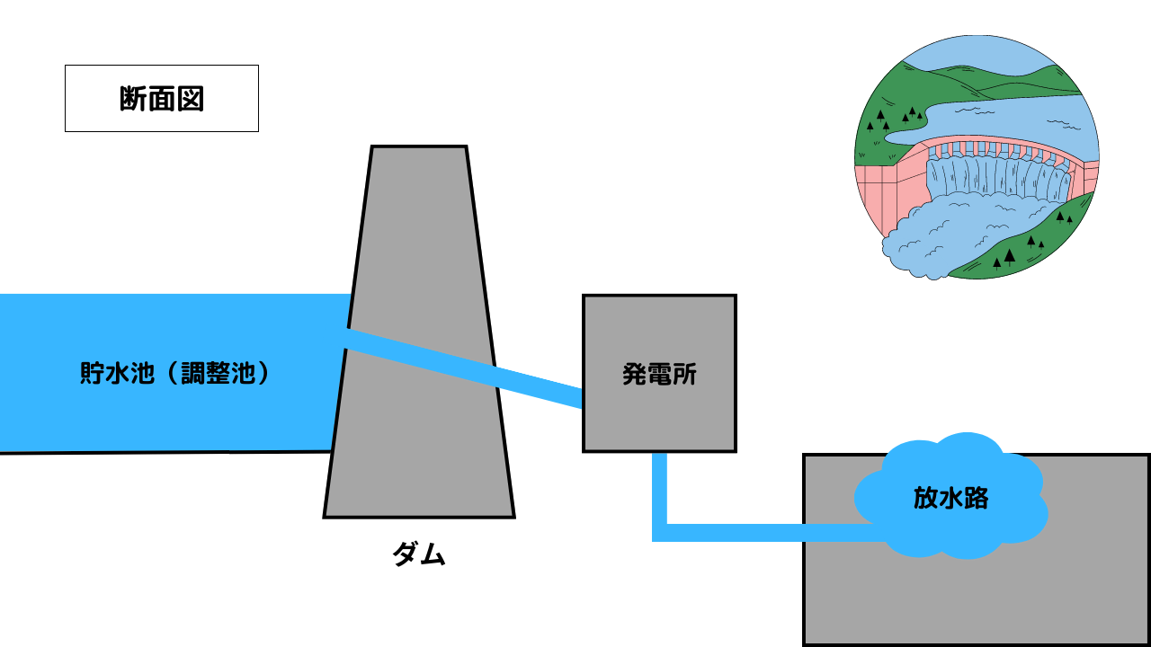 ダム断面