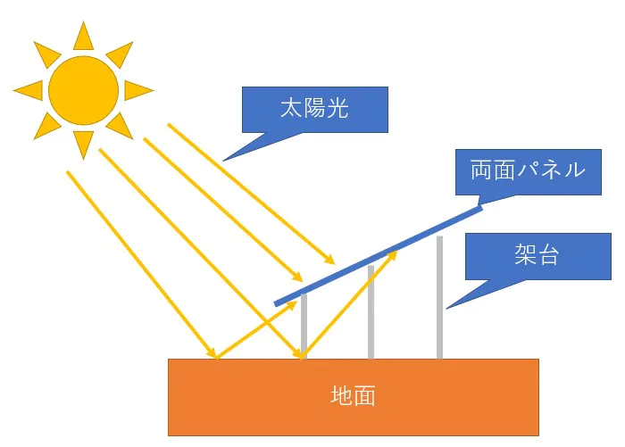 両面発電パネルのイメージ