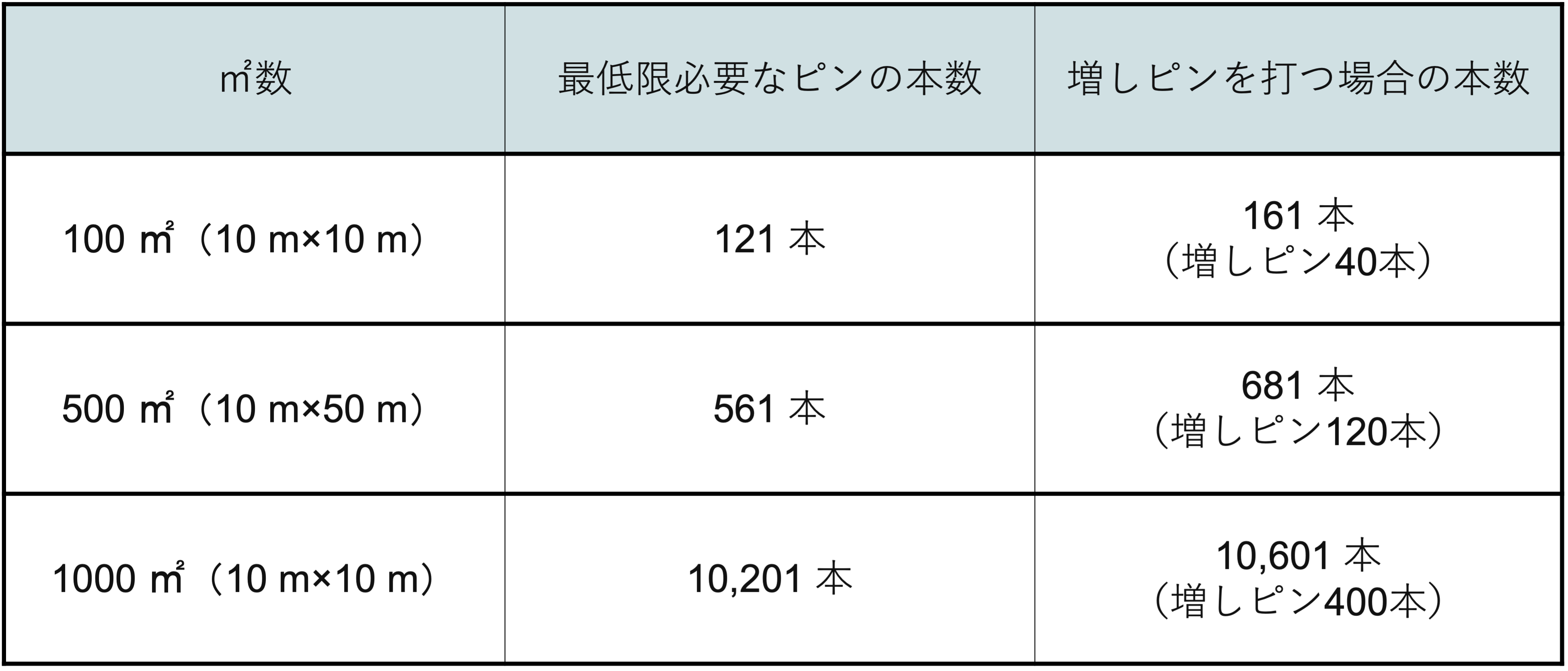 ピンの必要本数