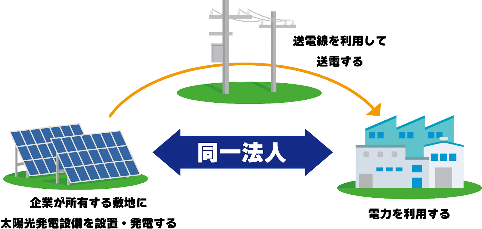 自己託送（同一企業）