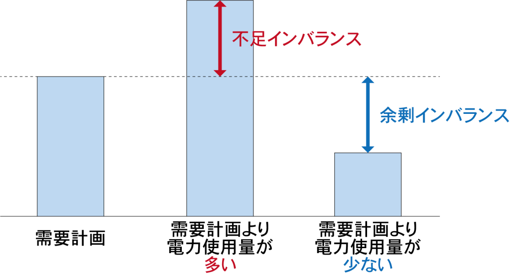 需要インバランス