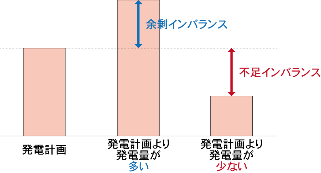 発電インバランス